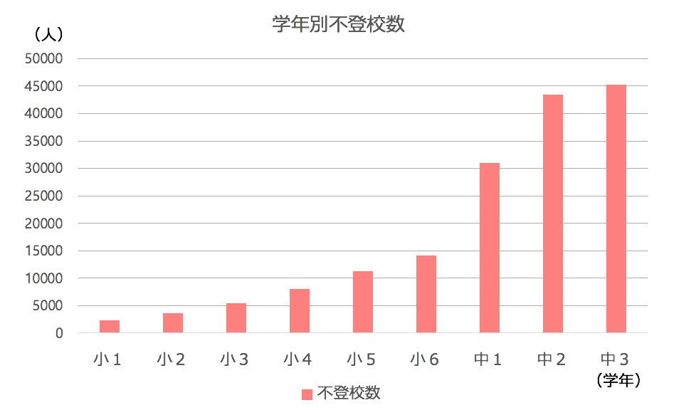 不登校の現状 Ikemath Blog